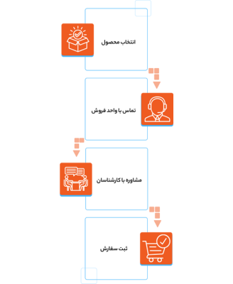 فرایند خرید از نواندیشان