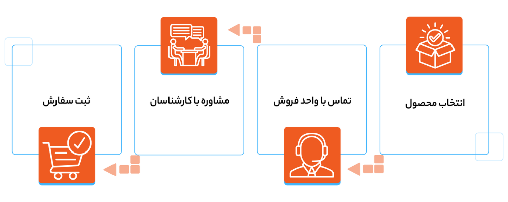 مراحل خرید از نواندیشان