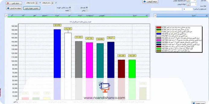 نرم افزار داشبورد مدیریتی نو اندیشان برای اتوماسیون اداری